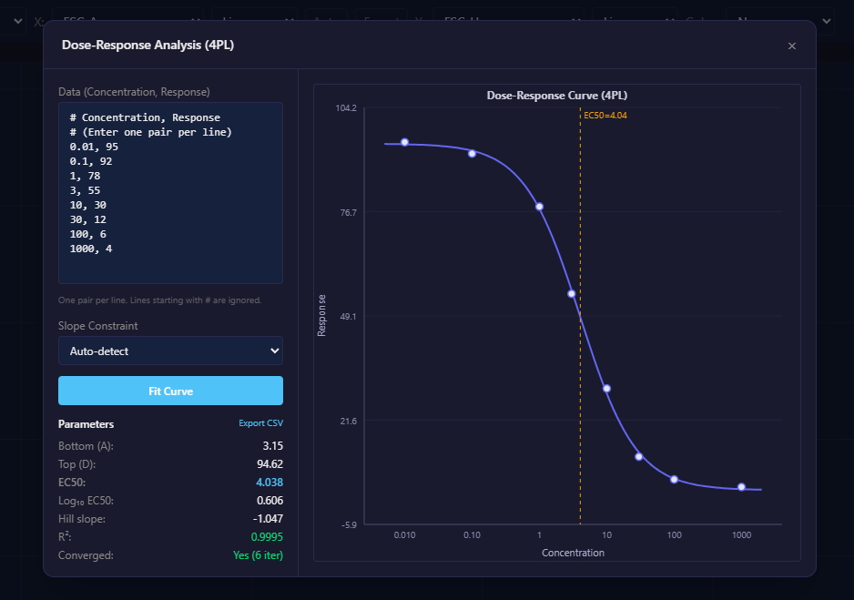 Cytogence FCS 4-parameter logistic dose-response fit with an EC50 of 4.04 and R-squared of 0.9995