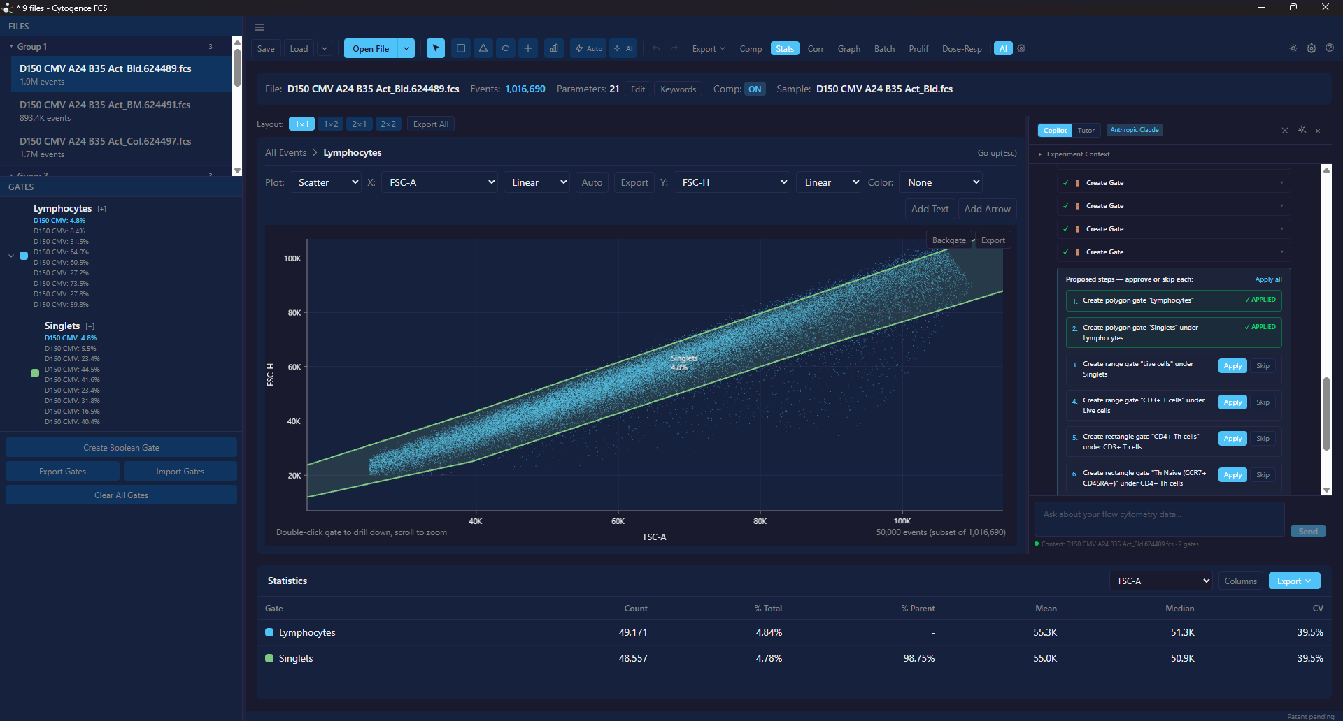 Cytogence FCS — an AI-proposed gate applied to a 1M-event sample, with the gate hierarchy, population statistics, and the copilot's approved steps visible