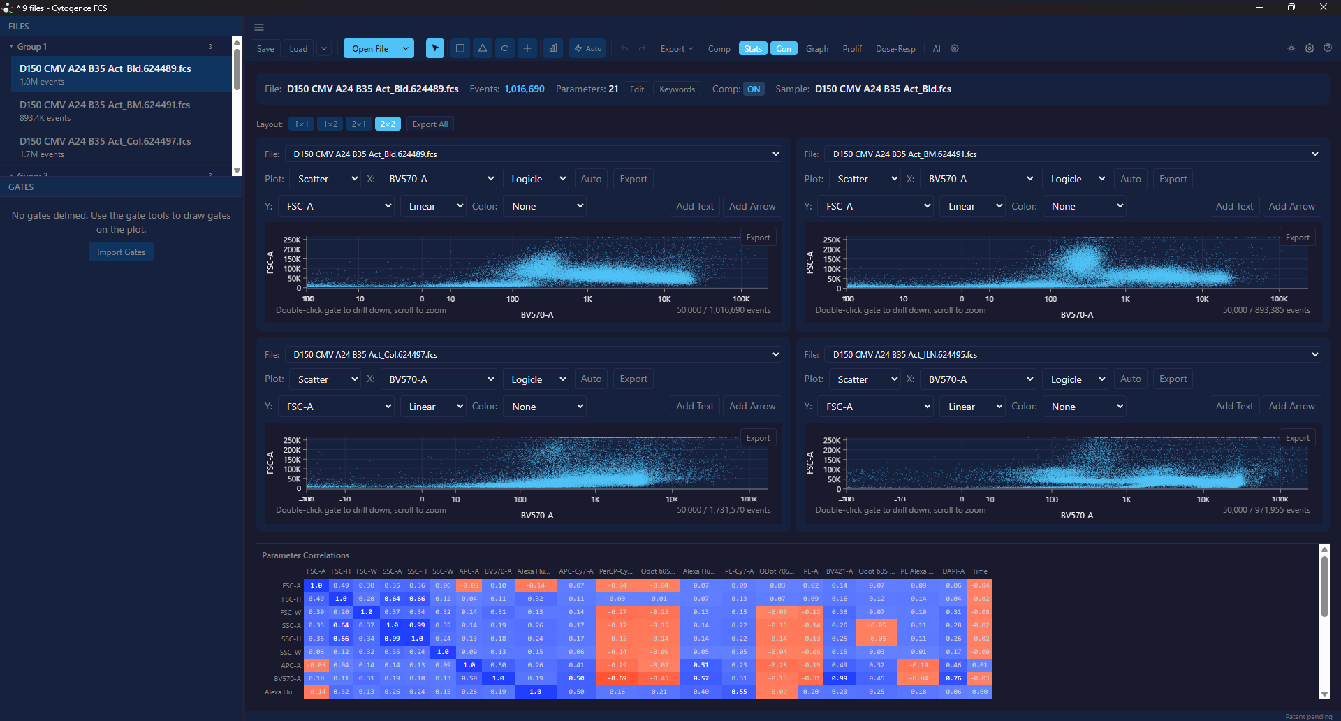 Cytogence FCS showing a 2×2 multi-plot layout comparing four tissue samples, with a parameter-correlation heatmap below